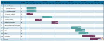 using gantt charts and flowcharts in project planning