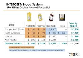 Cerus Corporation Becoming De Risked With Plenty Of Upside