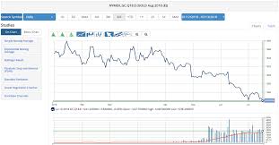 daily gold futures chart ino com traders blog