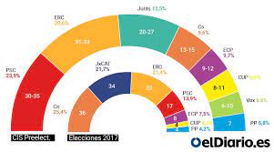 A la pregunta de qué debería ser catalunya, la última encuesta preelectoral del centre d'estudis d'opinió (ceo) de la generalitat, difundida justo antes de iniciarse la campaña, revelaba que el 33,5. El Cis Situa Por Primera Vez Al Psc De Salvador Illa En Cabeza En Las Elecciones Catalanas
