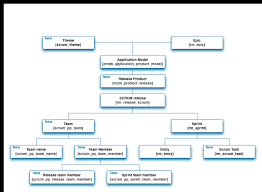 Agile Development Process Data Model Servicenow Docs