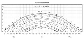 sun chart wikipedia