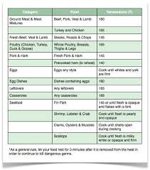 Food Cooking Temperatures Chart Safe Minimum Cooking