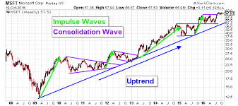 Microsoft Corporation This Is The Only Chart Msft Bulls Need