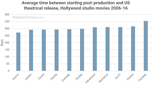 Do you like this video? How Long Does The Average Hollywood Movie Take To Make