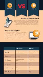 Its main difference with the original bitcoin is its block size: What S The Difference Ethereum Vs Bitcoin Blockchain Ethereum Mining Bitcoin