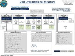 Central command maintains its traditional relationship with egypt, but africom coordinates. Dod Face Chart