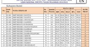 Bibiku adalah kasir sebuah bank karena menikah dengan pamanku yang satu kantor dia mengundurkan diri dan hanya. Ranking Sekolah Smp Se Kabupaten Bantul Berdasarkan Nilai Un Giri Widodo