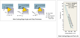 Side Cutting Edge Angle End Cutting Edge Angle Cutting
