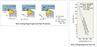 side cutting edge angle end cutting edge angle cutting