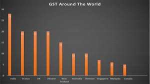Indias Gst Rates Highest In The World All About Gst In