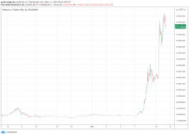 Shib price is up 209.3% in the last 24 hours. Xdgxi1ddakmnxm