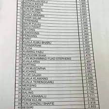 Maybe you would like to learn more about one of these? Ranking Mrsm Terbaik Spm 2016
