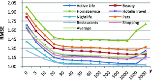 Rmse Line Chart Of Impact Of Item Reputation Similarity