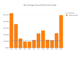 If the wattage is in kw and the time is measured in hours, the result will be in units of kwh. Home Energy Audit Every Solar Thing