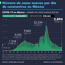 Total de casos en chile. Numero De Casos De Covid 19 En Mexico Al 03 De Junio De 2021 El Economista