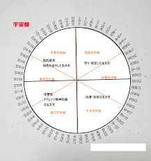 ちょこっと算命学：宇宙盤でみる相性・安心できる相性はコレ♡ | 綾森エマ ＠横浜元町中華街占い館バランガン
