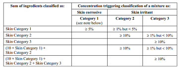 1 inch = 2.54 centimeters asadar, 4.3 inchi = 10.9 cm, si 10 = 25.4 cm pentr. Ghs Classification Criteria For Skin Corrosion And Irritation