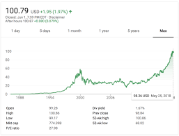 Direct stock purchase and dividend reinvestment program. Microsoft Stock Closes Above 100 Share For The 1st Time Geekwire
