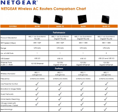 Wifi Router Speed Chart Www Bedowntowndaytona Com