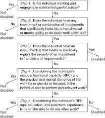 Overview Cardiovascular Disability Updating The Social