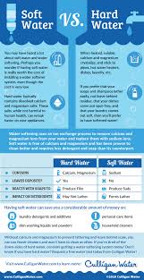Some Key Differences Between Hard Water And Soft Water And Why You Would Rather Have The Later Learn Water Softener Water Softener System Water Softener Salt