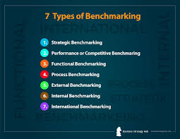Want To Be At The Leading Edge Embrace 7 Types Of Benchmarking Business Strategy Lessons Learned Process Map