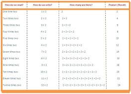 2 Times Table Multiplication Table Of 2 Read Two Times Table Write 2 Times Table Tables Times Tables Multiplication Table 4 Times Table