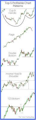 Learn How To Identify And Use The Top 5 Most Profitable Trend Trading Chart Patterns Used For Stocks And Forex Trading Charts Trend Trading Chart