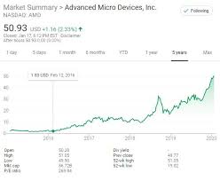 Amd stock has produced significant returns for investors with rising demand for their graphics and processor chips. Amd Closes At New Record High Is This The Most Overvalued Chip Stock On The Market