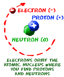 Chem4kids Com Atoms Structure