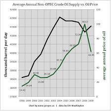 Image result for opec production