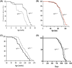 Extension Of Life Span In Laboratory Mice Sciencedirect