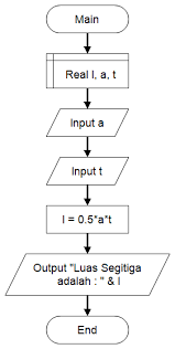 Maybe you would like to learn more about one of these? Algoritma Flowchart Dan Contoh Pemrograman Untuk Menghitung Luas Segitiga Hari Aspriyono