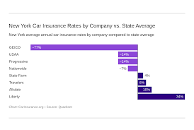 The average cost of car insurance in new york is 154% higher than the national average auto insurance premium, and new york ranks 49 out of 50 for the most affordable car insurance rates in the u.s. New York Car Insurance Guide Cheap Rates Best Companies