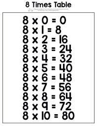 By repeated addition we can show 8 + 8 + 8 + 8 + 8 = 40 then, eight 5 times or 5 eights. Printable Multiplication Table Itsybitsyfun Com Multiplication Free Printable Multiplication Worksheets Multiplication Table