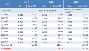 36 malaysian electricity demand and supply. Warning Malaysia S Electricity Tariff Hike Ahead Imoney