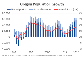 Citizens in oregon live with at least one family member who is undocumented. Oregon S Population Growth 2017 Update Oregon Office Of Economic Analysis