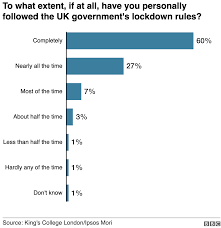 Boris johnson announced new government restrictions on monday evening. Coronavirus Significant Minority Find Lockdown Extremely Difficult Poll Suggests Bbc News