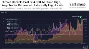 Currently, the btc/inr live price suggests that bitcoin (btc) is trading at rs 3601002.45 with btc price up by 3.82% today. Bitcoin Going Parabolic Toward 35k As Ethereum Breaks 800 What S Next