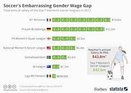 Pay the women significantly more than our recently expired men's deal. Soccer S Ridiculous Gender Wage Gap Infographic