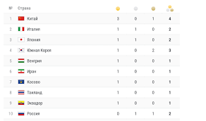 Представляем медальный зачет олимпийских игр в токио, в котором собраны данные о разыгранных наградах игр и 20 стран, чьи. Lms9929lqlmfkm