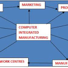 Computers allow users to listen to music, play video. Pdf Computer Integrated Manufacturing Implementation Benefits And Challenges
