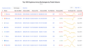 When mentioning crypto trading platforms, we cannot leave binance without attention. Ultimate Guide To Bitcoin Cryptocurrency Exchange Software Development Merehead