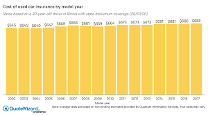 Wondering how to get cheap full coverage insurance? Used Car Insurance Rates How It Works And When To Buy