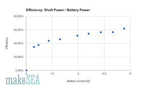 Brushless Motor Makesea In 2020 Motor Magnetic Motor Power