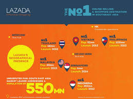 Hand, foot and mouth disease (hfmd) is endemic in malaysia and occur over summer and winter, and follows a 'cyclical' trend that peaks every 3 years, officials from the ministry of health said. Lazada E Commerce Statistics Across Southeast Asia