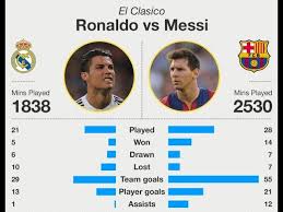 Lionel andrés messi cuccittini is an argentine professional footballer who plays as a forward and captains both spanish club barcelona and lionel messi has an estimated net worth of $400 million. Ronaldo Vs Messi Comparison Net Worth Teams Houses Cars Family More Youtube