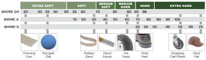 Types Of Rubber And Basic Properties All Seals Inc The
