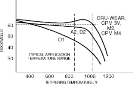 Crucible Tool Steel And Specialty Alloy General Information